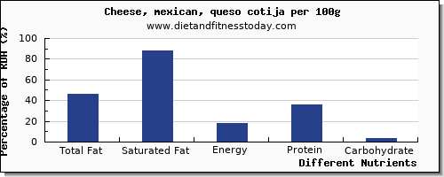 chart to show highest total fat in fat in mexican cheese per 100g